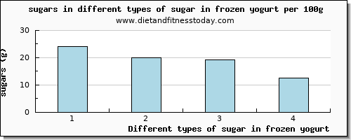 sugar in frozen yogurt sugars per 100g